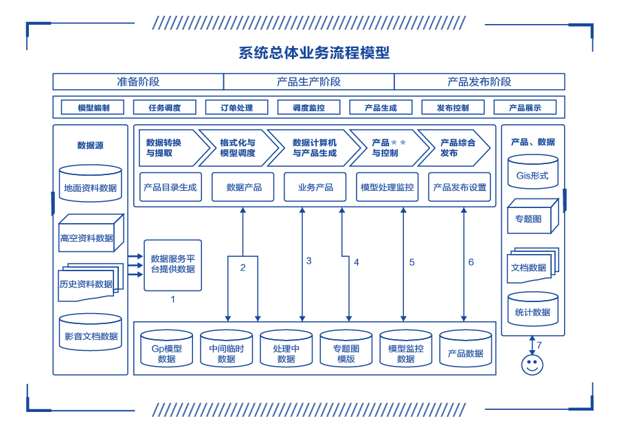 系统总体业务流程模型